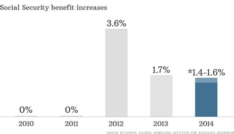 Seniors To Get Small Social Security Increase In 2014 Oct 15 2013