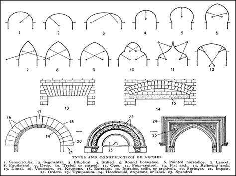 The Shape Of Arch Arch Stone Architecture Diagram Architecture