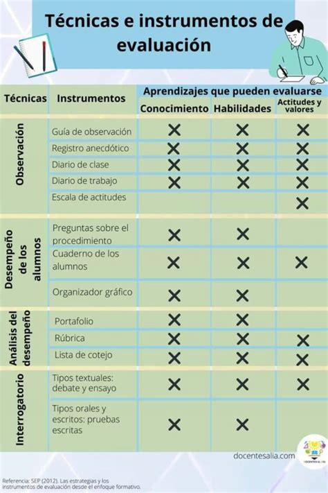 Tipos De Instrumentos De Evaluacion En Primaria Gu A Para An Lisis Del