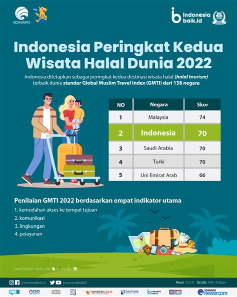 Indonesia Peringkat Kedua Wisata Halal Dunia 2022 Indonesia Baik