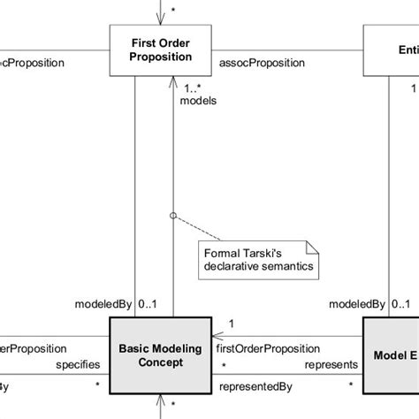 Basic Modeling Concepts Conceptual Specialization Uml Diagram