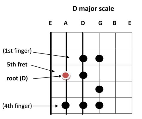 D Major Scale Fingering Getcrackingguitar