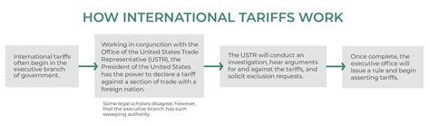 Tariff Definitions And Examples Investinganswers