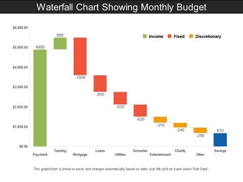 Waterfall Chart Showing Monthly Budget Powerpoint Presentation
