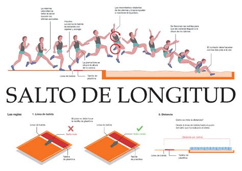 Está a 7,24 del aro en el eje y a 6,7 en las esquinas. Defectos más comunes en la ejecución del salto de longitud ...
