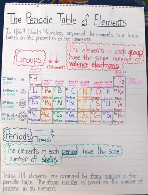 Periodic Table Chart Teaching Chemistry Chemistry Classroom High