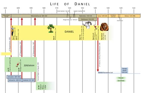 What Is The Timeline Of The Book Of Daniel Hsret