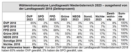 landtagswahl 2023 sora wählerstromanalyse zur nÖ landtagswahl 2023 niederösterreich
