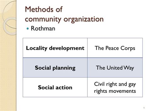 Ppt Community Organization Theory And Models Powerpoint Presentation