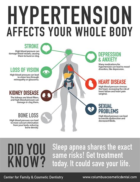 If blood pressure is not treated for over a time it brings several health hazards. Quick Reference to the Dangers of Sleep Apnea