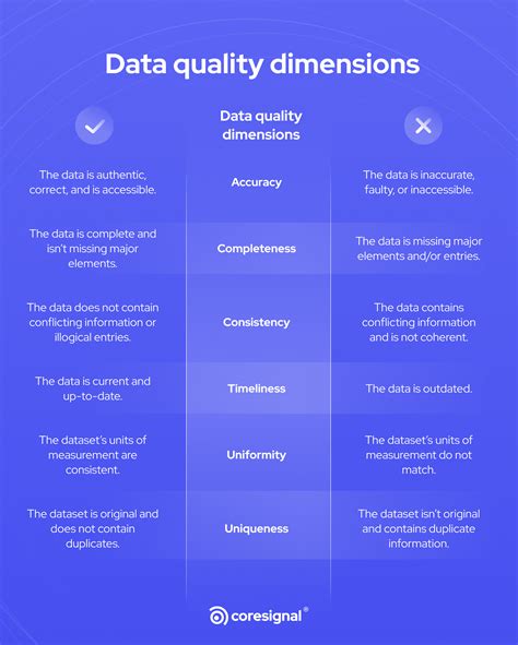 Data Quality Definitions Use Cases And Improvement Methods Coresignal