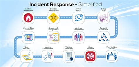 Incident Response Simplified An Infographic Ebrp Solutions Network