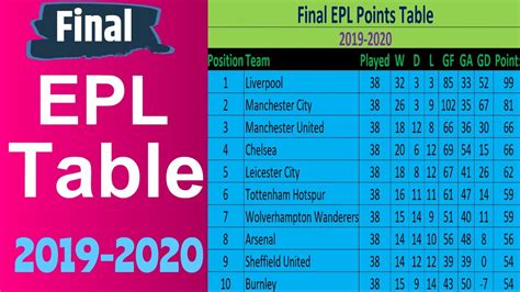 Final Epl Points Table 2019 2020 English Premier League Results