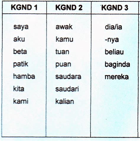 Kata ganti nama diri dialek bunduliwan. Sudut Mempelajari Bahasa Melayu: Infobahasa 2 : Kata Ganti ...