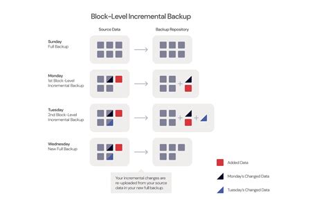 Whats The Diff File Level Vs Block Level Incremental Backups