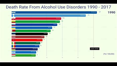 Countries Ranked By Death Rate From Alcohol Use Disorders 1990 2017 Youtube