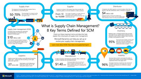 Management Infographic Supply Management Supply Chain Management