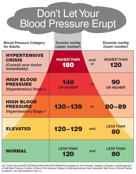 Canadian Heart And Stroke Blood Pressure Chart Chart Walls