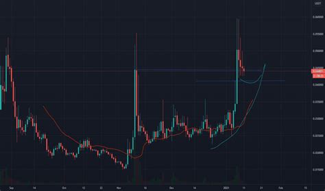 Tradingview allows users to create a customized toolset for. LOOMUSDT Charts and Quotes — TradingView