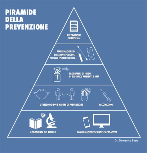 La Piramide Della Prevenzione Un Modello Italiano Per Le Riaperture In