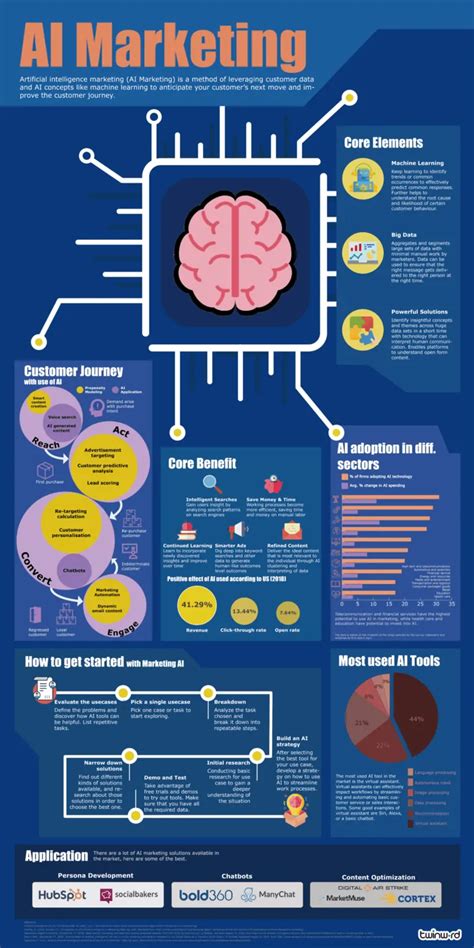 All You Need To Know About Ai Marketing Infographic Twinword