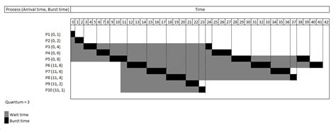 Round Robin Scheduling Algorithm In Java Timefasr