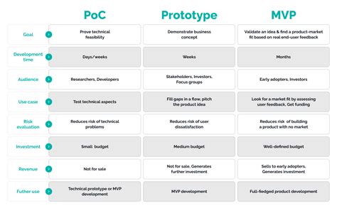 Poc Prototype And Mvp Whats The Difference — Techmagic