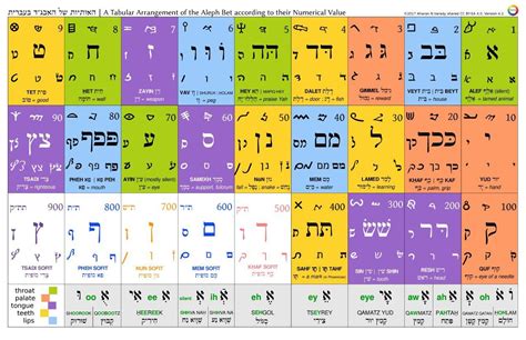 Significado De Las Letras Gematria Hebrea Letras En H Vrogue Co