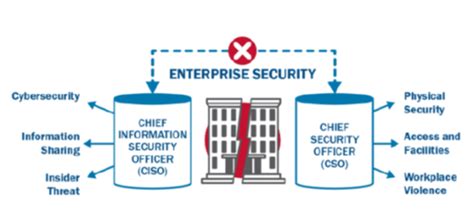 Cyphy Part 3 Breaking Down Ciso And Cso Silos To Reach Security