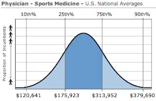 Physicians were asked to provide their annual compensation for patient care. Sports Medicine Physician Salary | MD Salaries