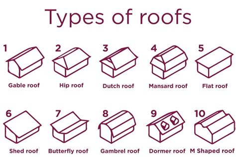 10 Types Of Roofs You Didnt Know About Cupa Pizarras Roof Shapes