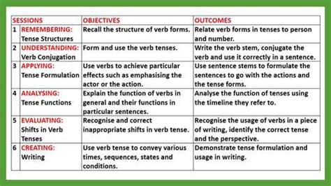 Verb Forms In Tenses Ppt Presentation By John Dsouza Tpt