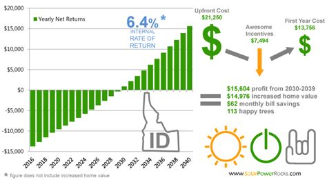 Solar Rebates Idaho