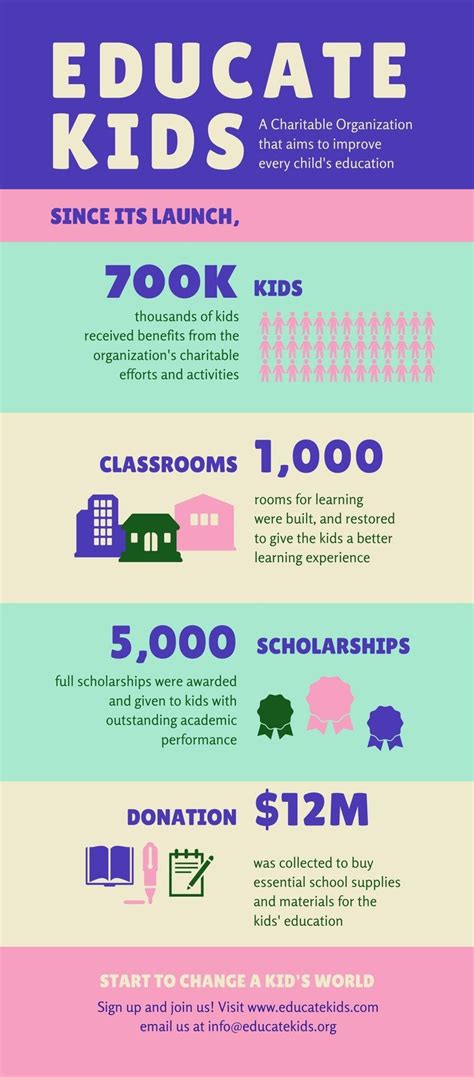 Blue And Yellow Educate Kids Charity Infographic Templates By Canva