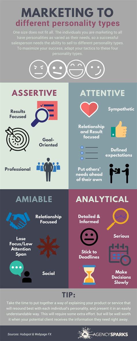 Marketing To Different Personality Types Infographic — Setup