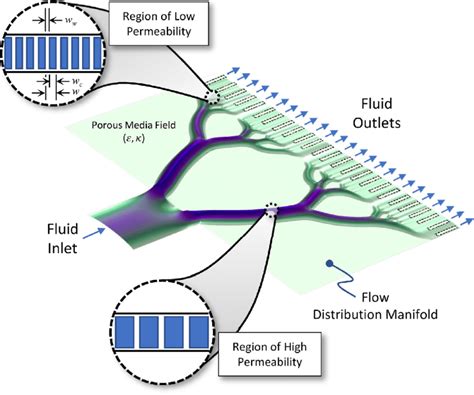2 D Flow Distribution Manifold Concept The Porous Media Has Porosity