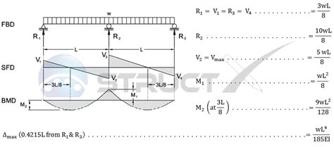 2 Span Continuous Beam Deflection Formula Table New Images Beam