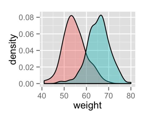 Another solution is plot the density instead of actjual points. ggplot2 density plot : Quick start guide - R software and ...