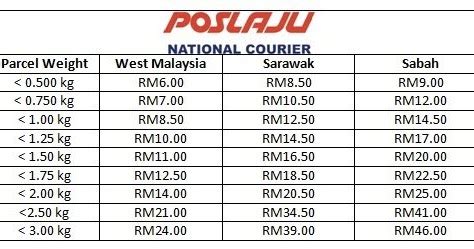 Pos laju is the leading courier company in malaysia, connecting over 80% of populated areas across the country with its next day delivery and other services. Rate PosLaju Post Office Service: Senarai Harga PosLaju 2020