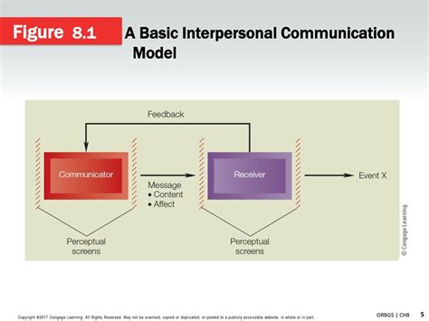 Basic Interpersonal Communication Model