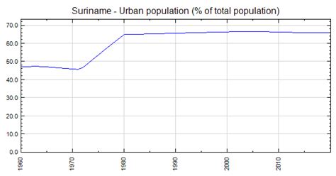 Suriname Urban Population Of Total Population