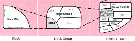 A Various Census Level Geography Of Block Block Groups And Tracts