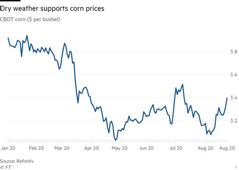 Low Rainfall In Us Midwest Drives Corn Prices Higher Financial Times