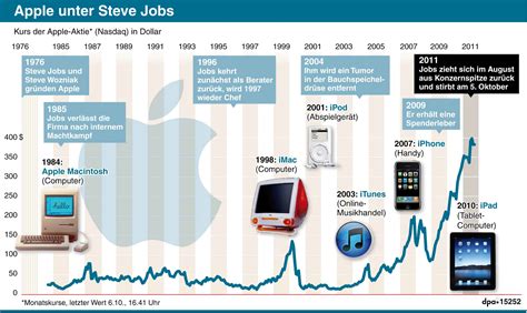 Den reiz dahinter verstehen wir nur zu gut. Die Entwicklung der Apple-Aktie unter Steve Jobs › Mac History