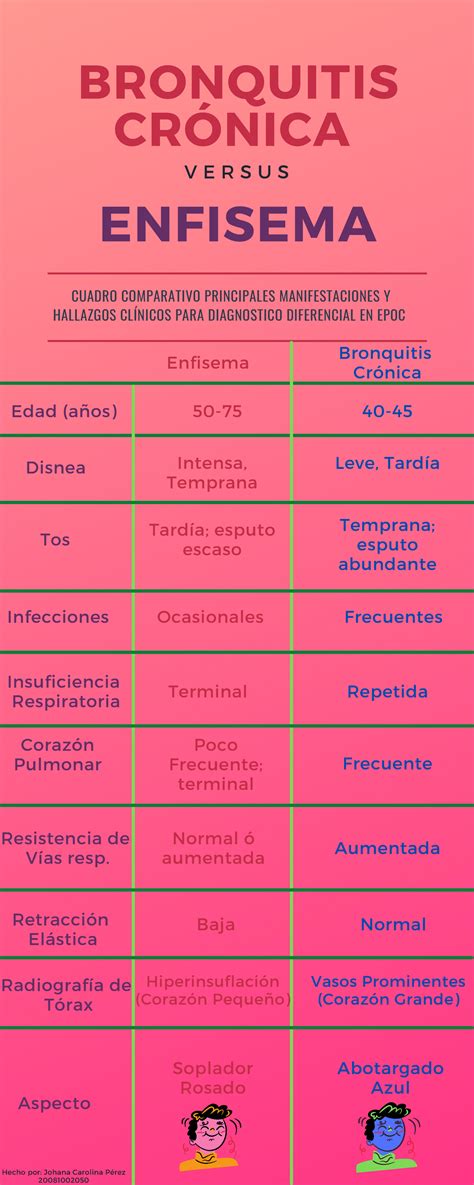 Cuadro Comparativo Enfisema Y Bronquitis Cronica Bronquitis Cr Nica