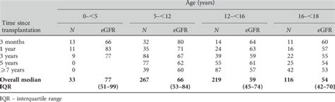 Median Estimated Glomerular Filtration Rate Egfr By Age Group And Download Table