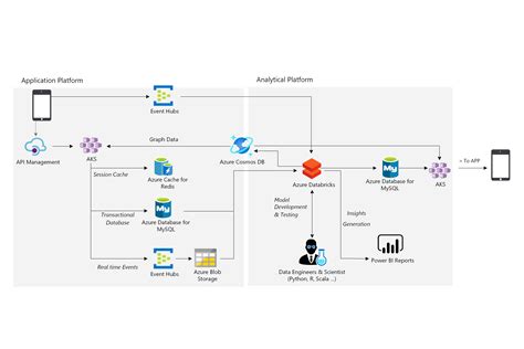 Microsoft Azure Architecture Diagram Learn Diagram Gambaran