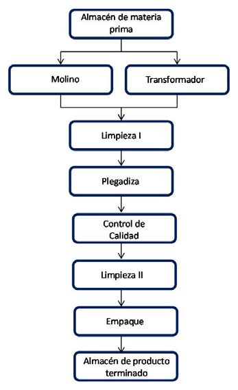 Diagrama De Flujo De Proceso Ejemplo De Una Empresa Ejemplo