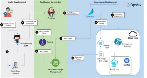 Integrating A Ci Cd Pipeline Using Github Actions Quick Riset