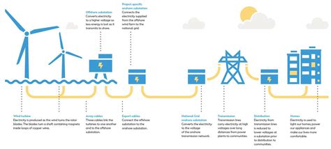 Our Energy Infrastructure From Wind Farm To Grid Ørsted